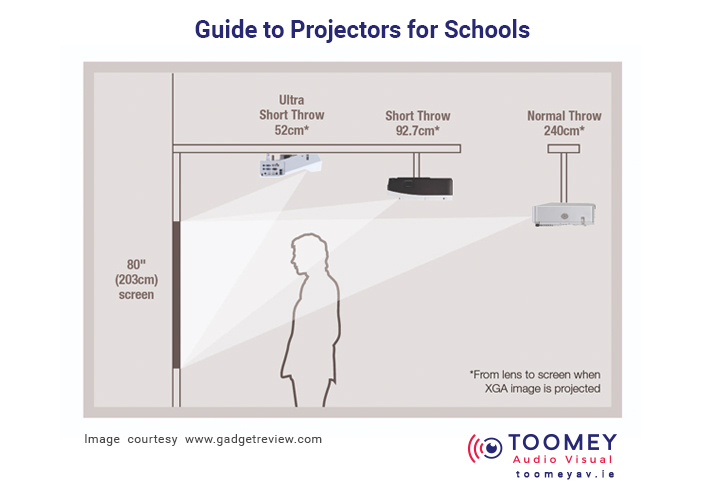 Guide to Projectors for Schools