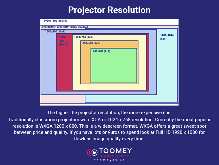 Projector Resolution and how it impacts projector prices