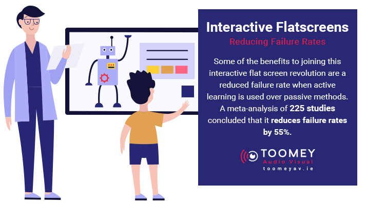 Interactive Flatscreens - Reduce Failure Rates - Toomey AV