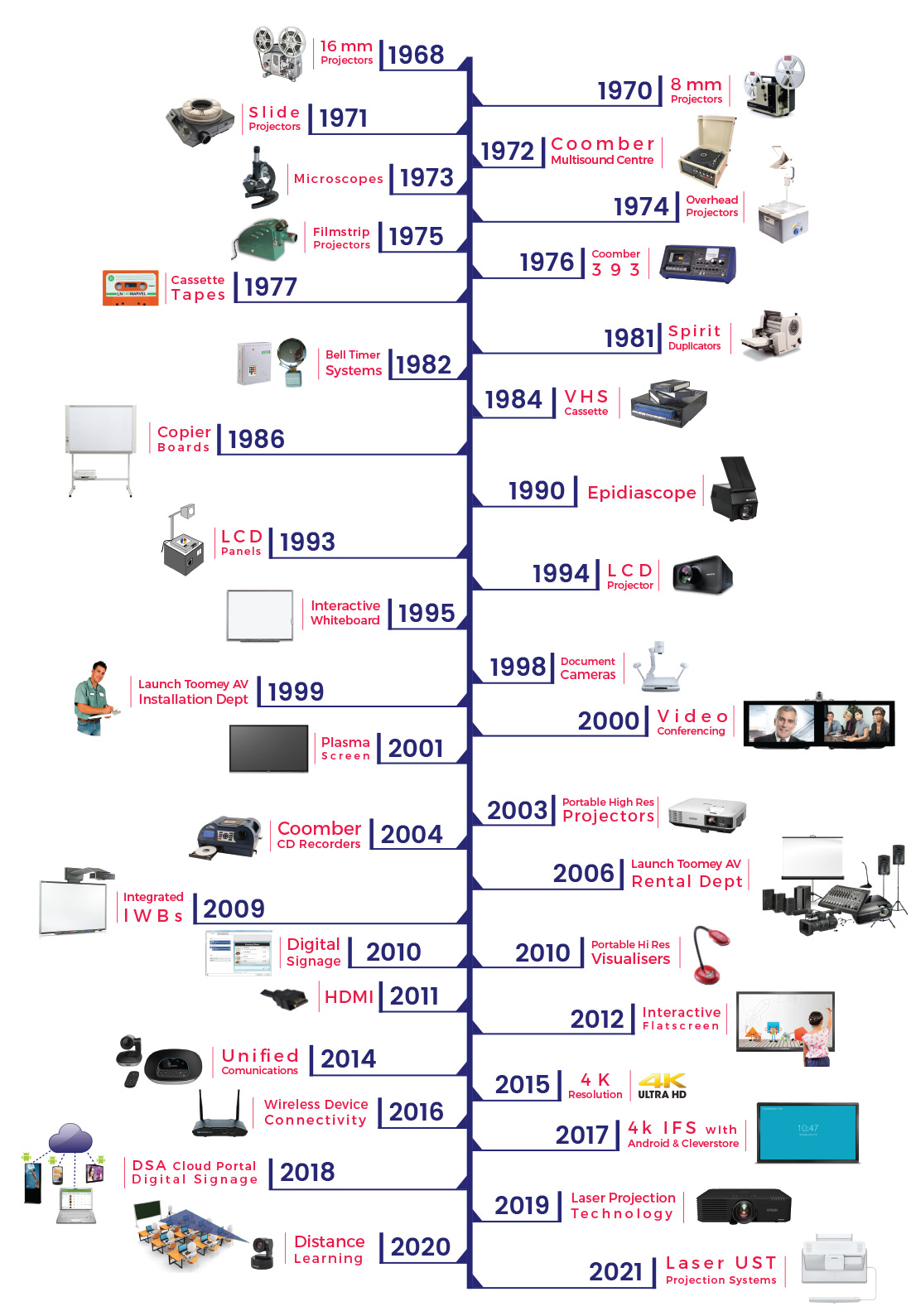 About - Timeline - Toomey Audiovisual Ireland - 2021