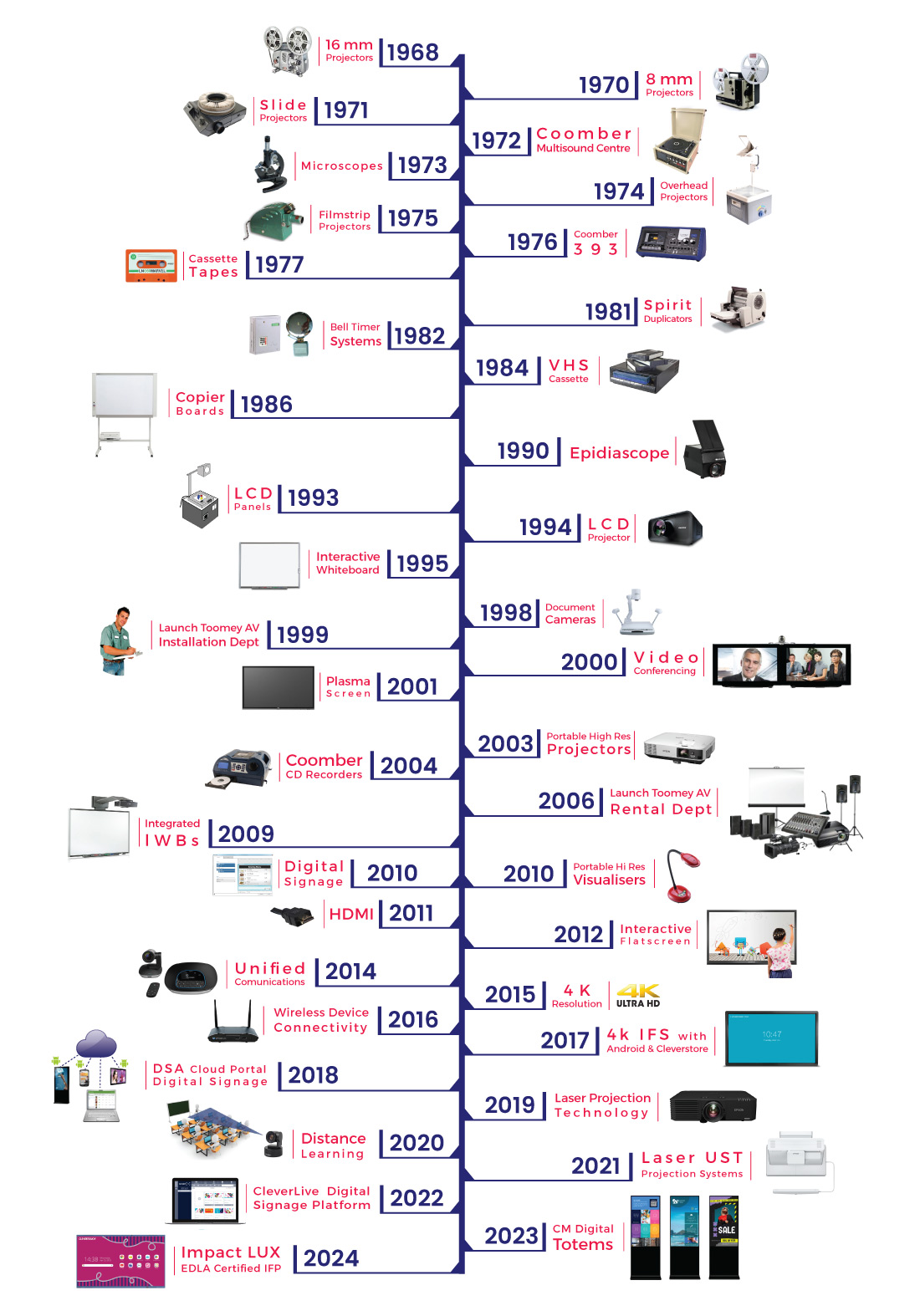 Timeline Audiovisual 2024 - Toomey AV